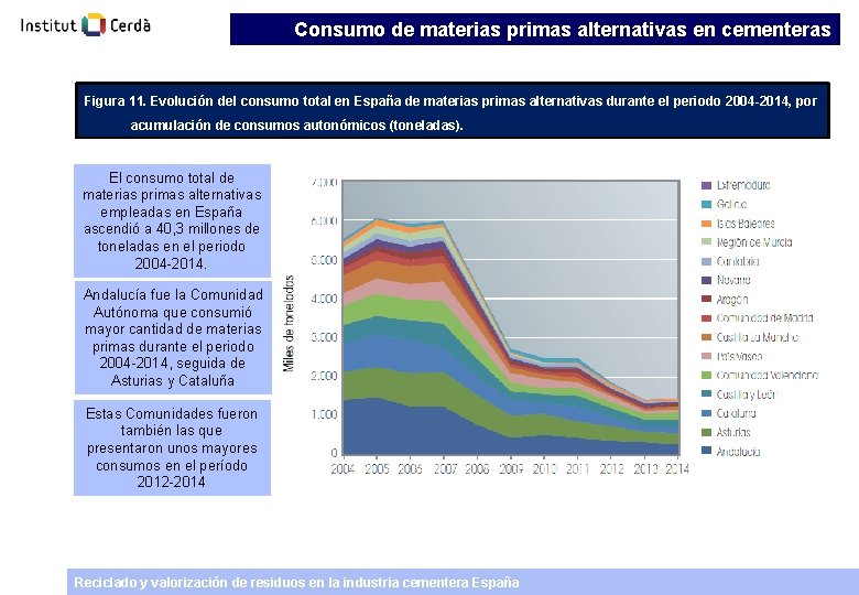 Consumo de materias primas alternativas en cementeras Figura 11. Evolución del consumo total en