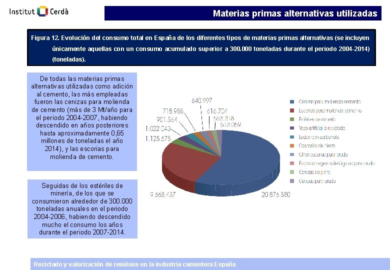 Materias primas alternativas utilizadas Figura 12. Evolución del consumo total en España de los
