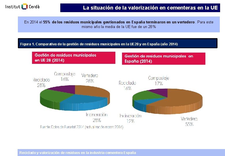 La situación de la valorización en cementeras en la UE En 2014 el 55%