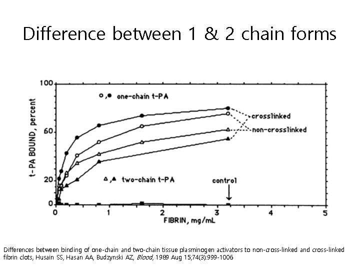 Difference between 1 & 2 chain forms Differences between binding of one-chain and two-chain