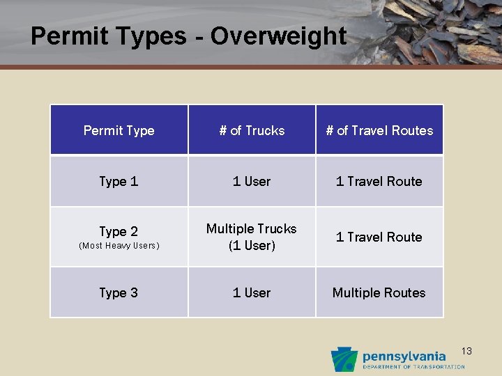 Permit Types - Overweight Permit Type # of Trucks # of Travel Routes Type