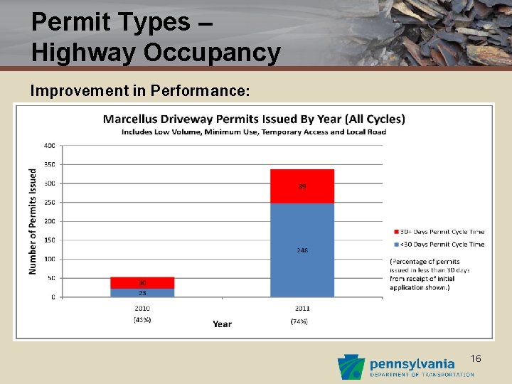 Permit Types – Highway Occupancy Improvement in Performance: 16 