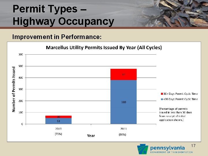 Permit Types – Highway Occupancy Improvement in Performance: 17 