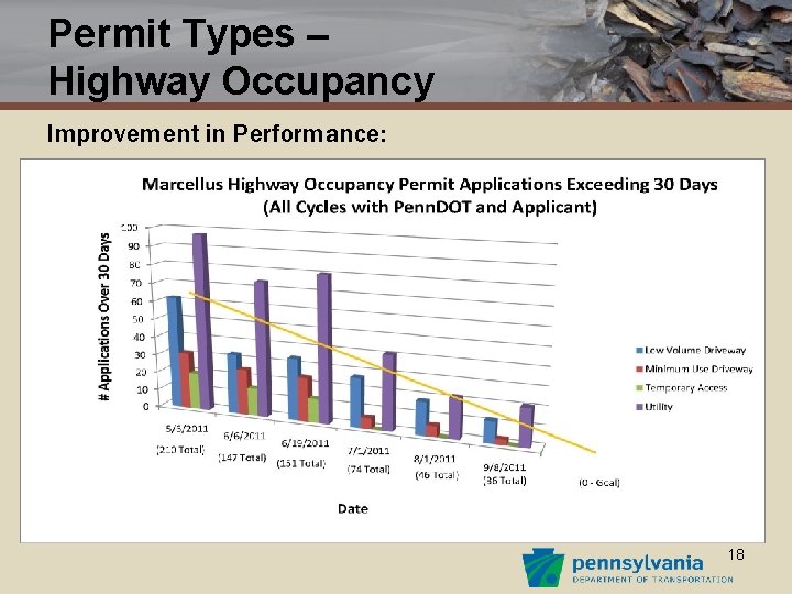 Permit Types – Highway Occupancy Improvement in Performance: 18 