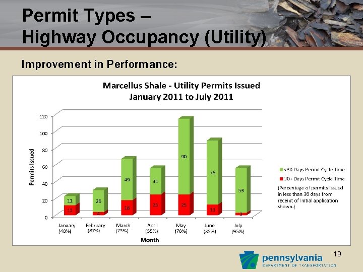 Permit Types – Highway Occupancy (Utility) Improvement in Performance: 19 