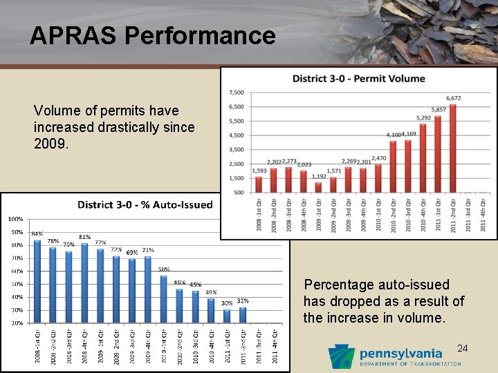 APRAS Performance Volume of permits have increased drastically since 2009. Percentage auto-issued has dropped