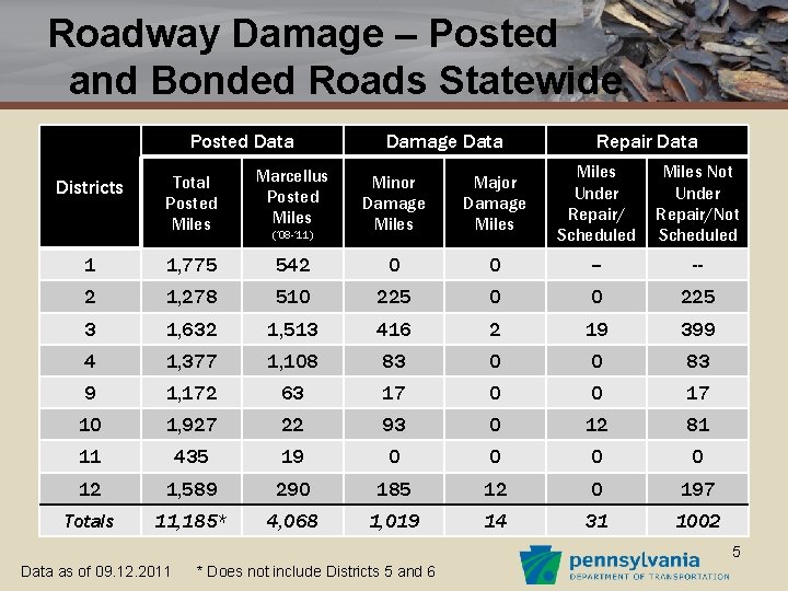 Roadway Damage – Posted and Bonded Roads Statewide Posted Data Damage Data Repair Data