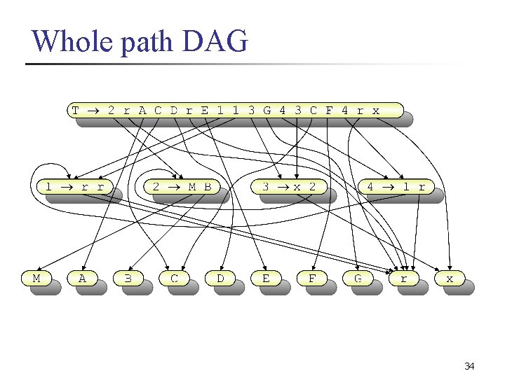 Whole path DAG 34 