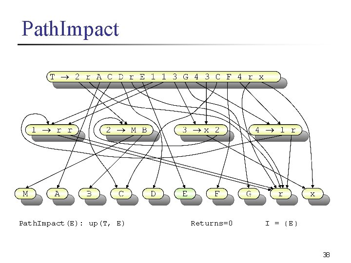 Path. Impact(E): up(T, E) Returns=0 I = {E} 38 