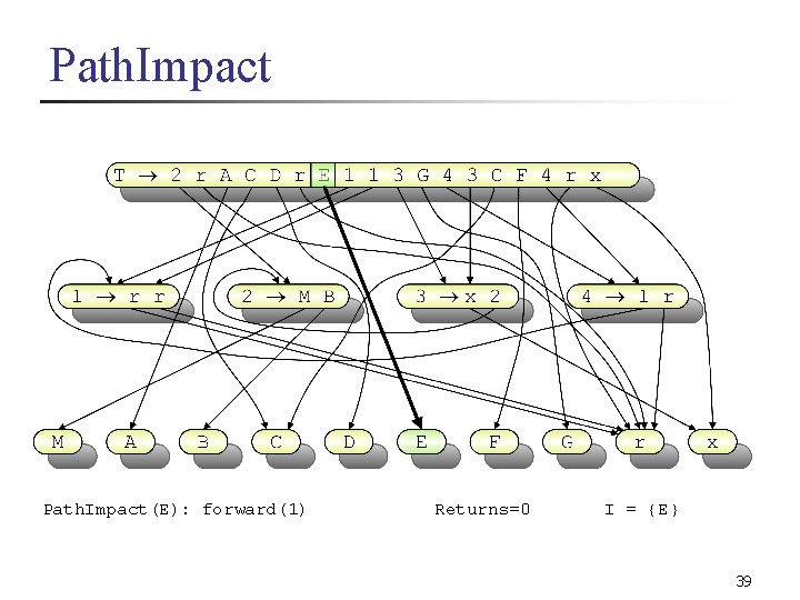 Path. Impact(E): forward(1) Returns=0 I = {E} 39 