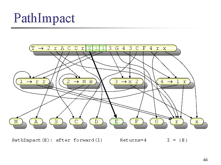 Path. Impact(E): after forward(1) Returns=4 I = {E} 44 