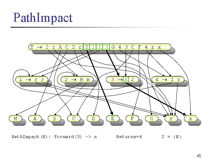 Path. Impact(E): forward(3) -> x Returns=4 I = {E} 45 