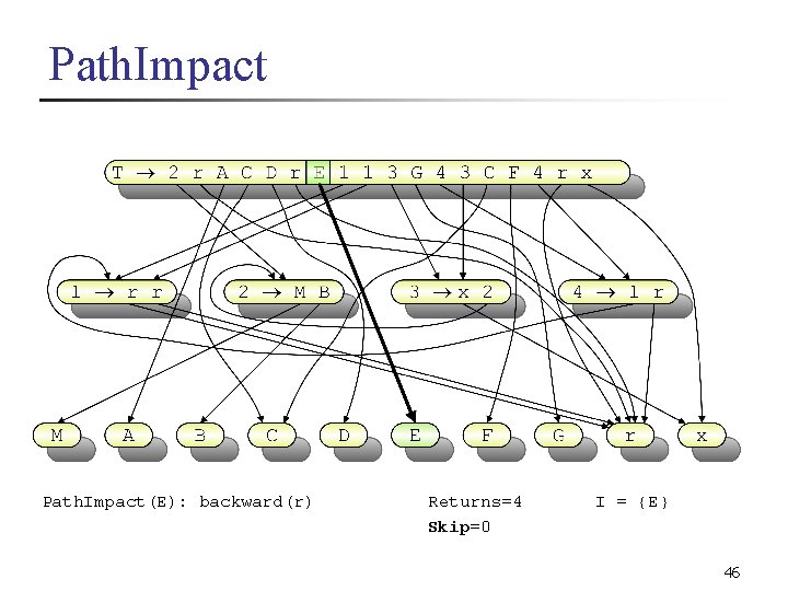 Path. Impact(E): backward(r) Returns=4 Skip=0 I = {E} 46 