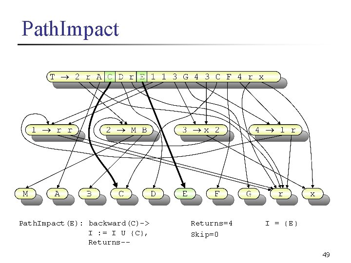 Path. Impact(E): backward(C)-> I : = I U {C}, Returns-- Returns=4 Skip=0 I =