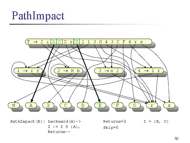 Path. Impact(E): backward(A)-> I : = I U {A}, Returns-- Returns=3 Skip=0 I =