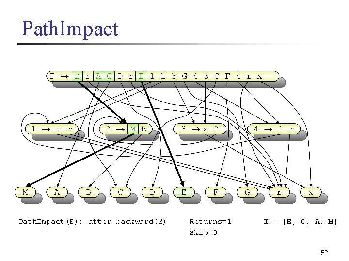 Path. Impact(E): after backward(2) Returns=1 Skip=0 I = {E, C, A, M} 52 