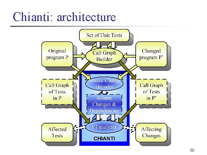 Chianti: architecture 60 