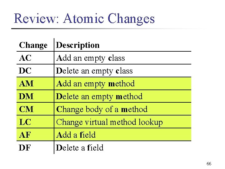 Review: Atomic Changes Change AC DC AM DM CM LC AF DF Description Add