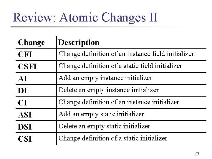 Review: Atomic Changes II Change CFI CSFI AI DI CI ASI DSI CSI Description