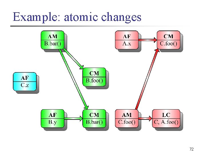 Example: atomic changes 72 
