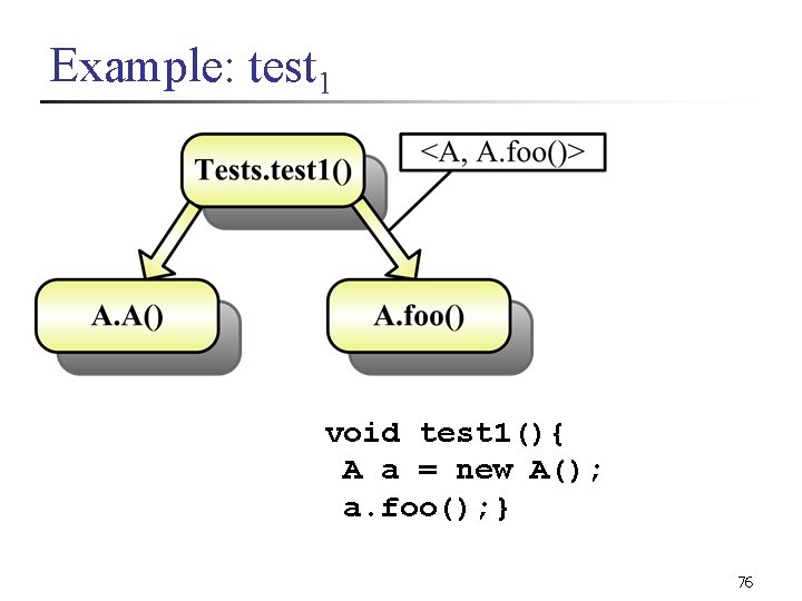 Example: test 1 void test 1(){ A a = new A(); a. foo(); }