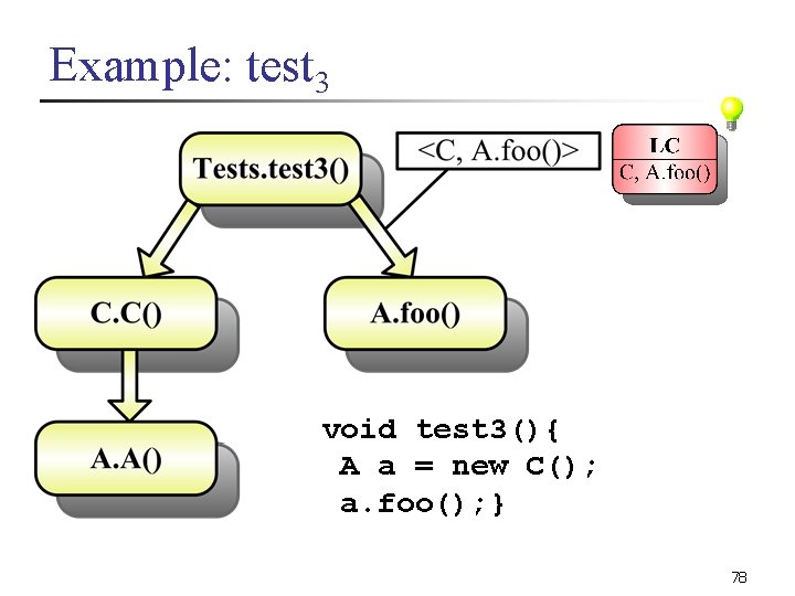 Example: test 3 void test 3(){ A a = new C(); a. foo(); }