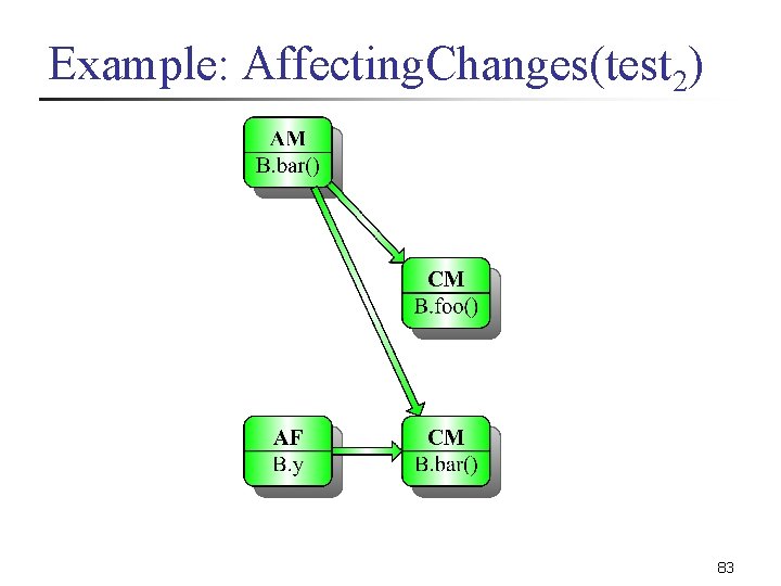 Example: Affecting. Changes(test 2) 83 