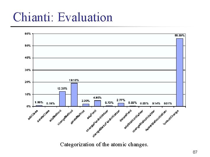 Chianti: Evaluation Categorization of the atomic changes. 87 