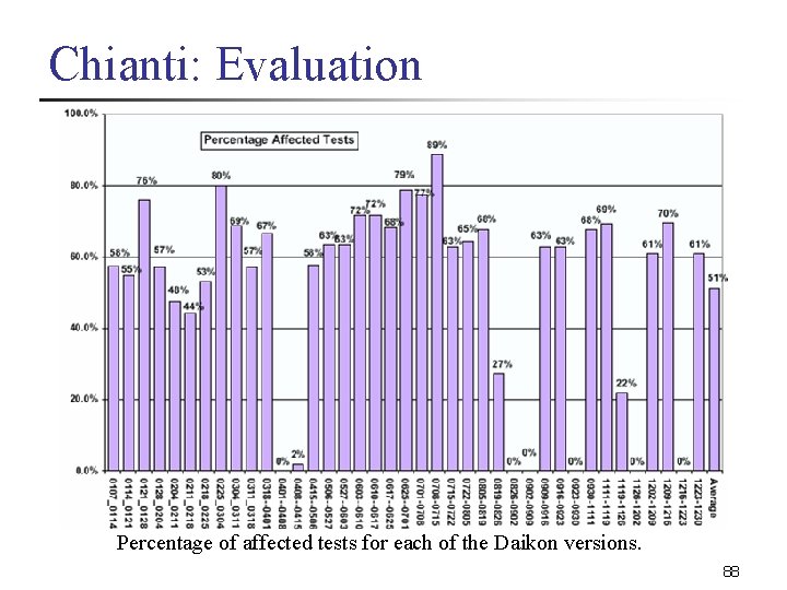 Chianti: Evaluation Percentage of affected tests for each of the Daikon versions. 88 