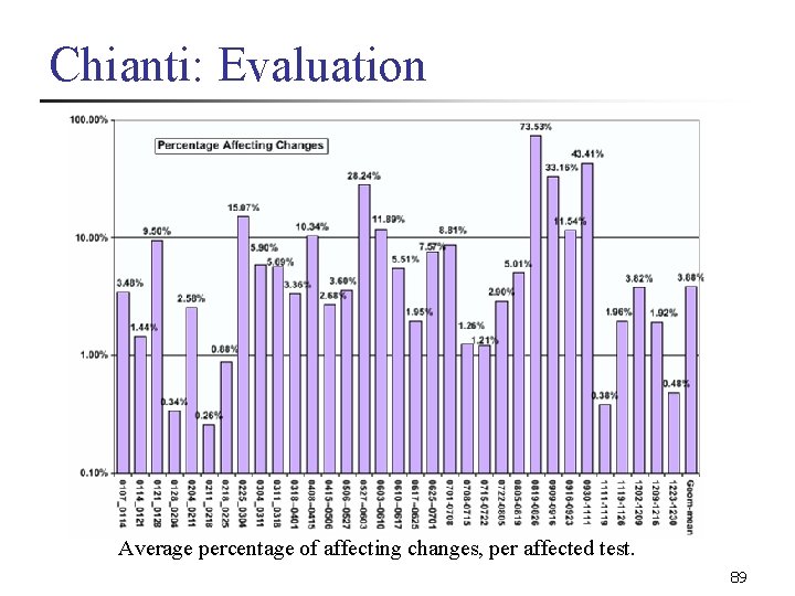 Chianti: Evaluation Average percentage of affecting changes, per affected test. 89 