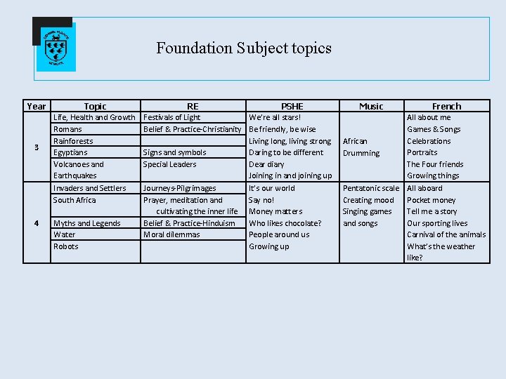 Foundation Subject topics Year 3 4 Topic Life, Health and Growth Romans Rainforests Egyptians