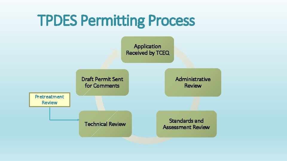 TPDES Permitting Process Application Received by TCEQ Draft Permit Sent for Comments Administrative Review