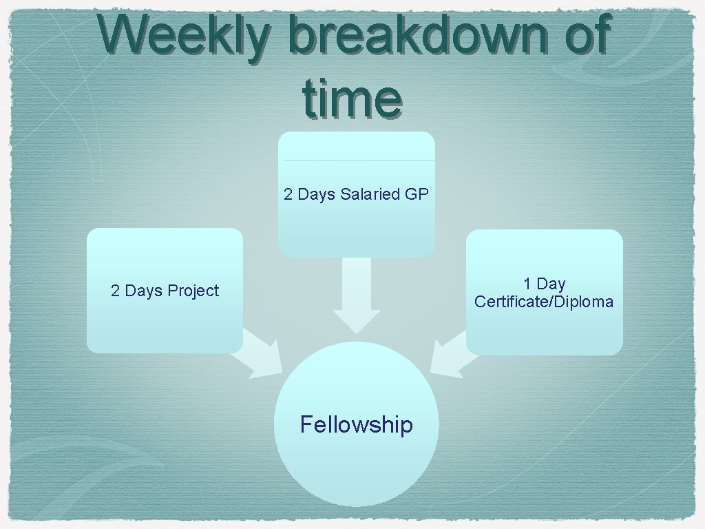 Weekly breakdown of time 2 Days Salaried GP 1 Day Certificate/Diploma 2 Days Project