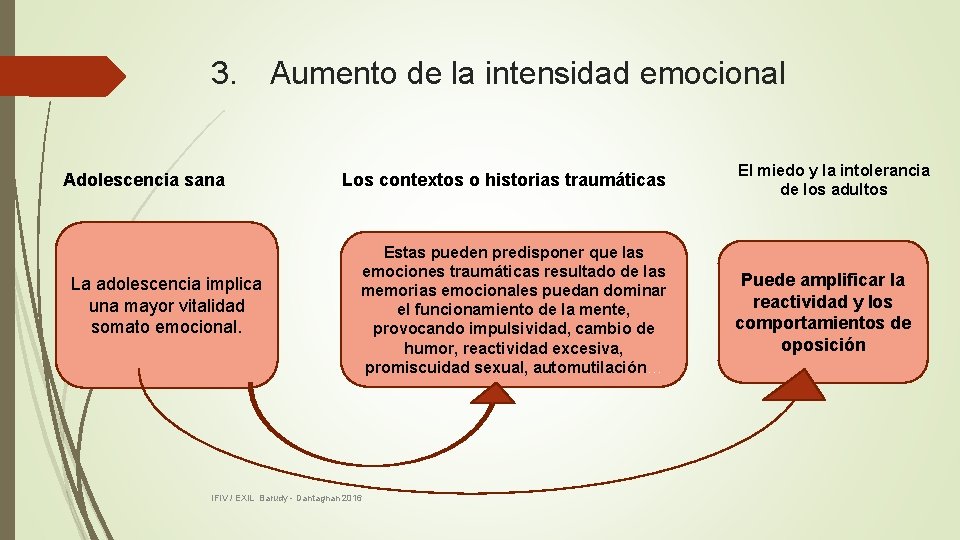 3. Aumento de la intensidad emocional Adolescencia sana La adolescencia implica una mayor vitalidad 3. Aumento de la intensidad emocional Adolescencia sana La adolescencia implica una mayor vitalidad