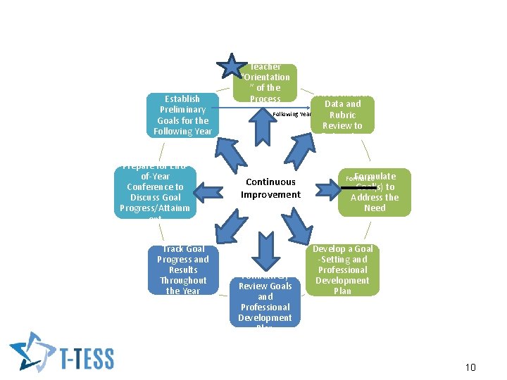 Establish Preliminary Goals for the Following Year Prepare for Endof-Year Conference to Discuss Goal