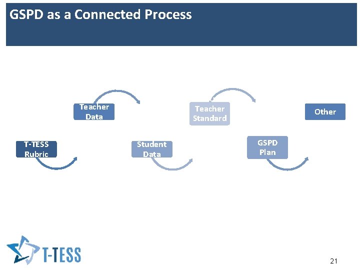 GSPD as a Connected Process Texas Teacher Standard s Teacher Data T-TESS Rubric Student