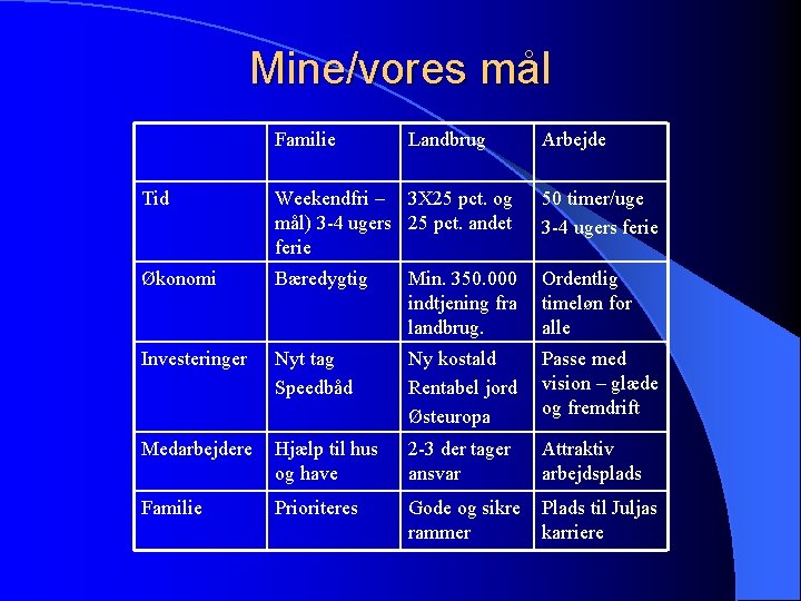 Mine/vores mål Familie Landbrug Arbejde Tid Weekendfri – 3 X 25 pct. og mål)