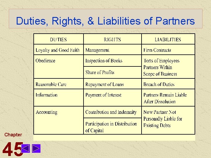 Duties, Rights, & Liabilities of Partners Chapter 45 