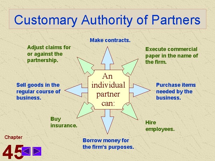 Customary Authority of Partners Make contracts. Adjust claims for or against the partnership. Sell