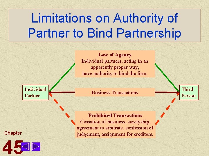 Limitations on Authority of Partner to Bind Partnership Law of Agency Individual partners, acting
