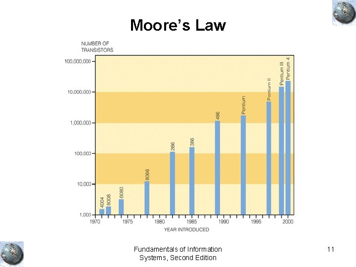 Moore’s Law Fundamentals of Information Systems, Second Edition 11 