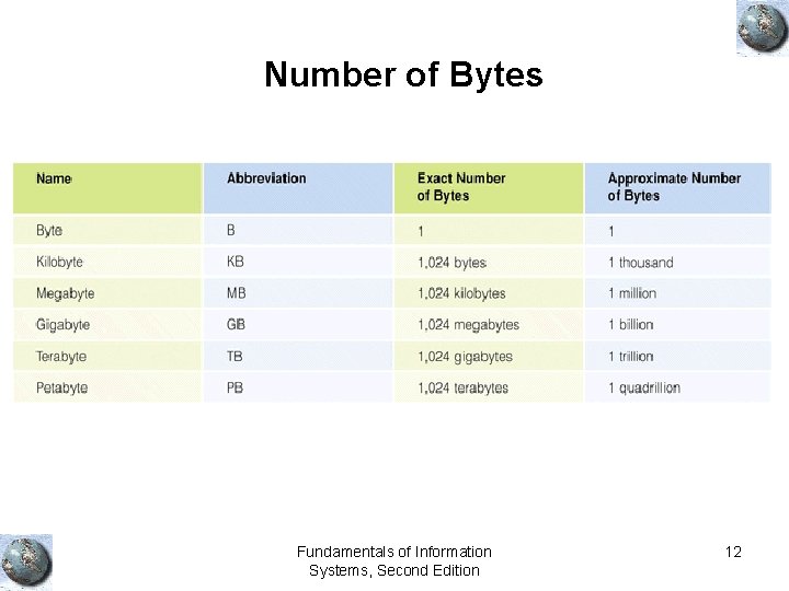 Number of Bytes Fundamentals of Information Systems, Second Edition 12 