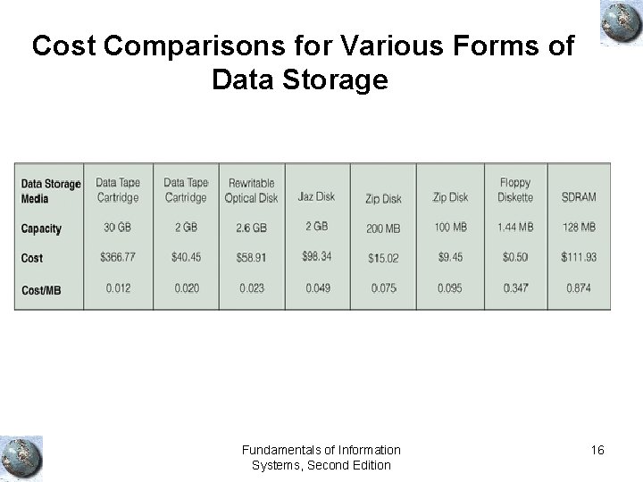 Cost Comparisons for Various Forms of Data Storage Fundamentals of Information Systems, Second Edition