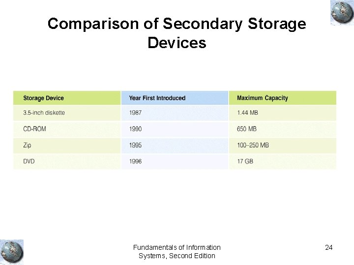 Comparison of Secondary Storage Devices Fundamentals of Information Systems, Second Edition 24 