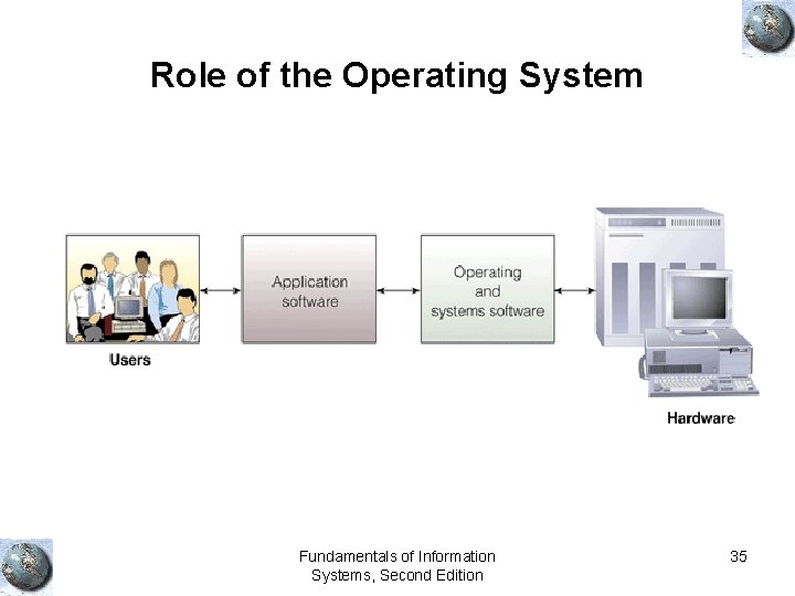 Role of the Operating System Fundamentals of Information Systems, Second Edition 35 