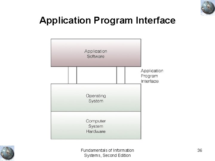 Application Program Interface Fundamentals of Information Systems, Second Edition 36 