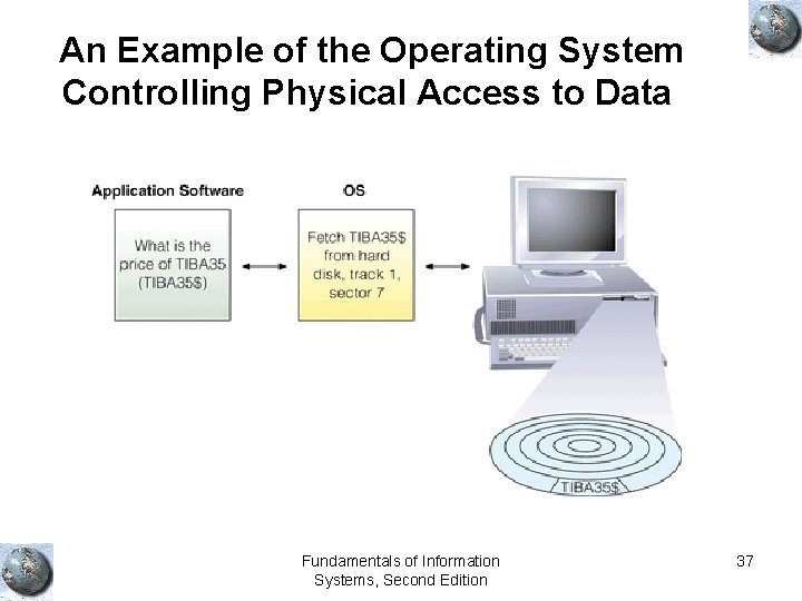 An Example of the Operating System Controlling Physical Access to Data Fundamentals of Information