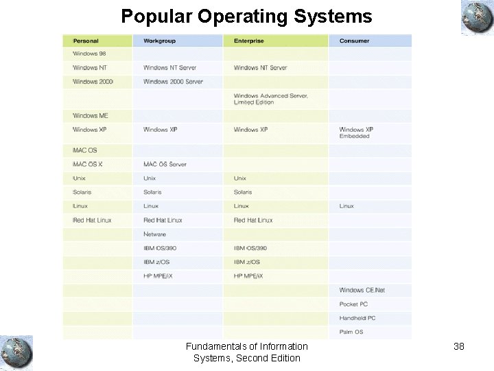 Popular Operating Systems Fundamentals of Information Systems, Second Edition 38 