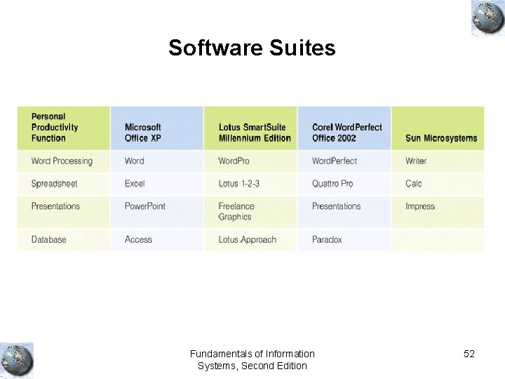 Software Suites Fundamentals of Information Systems, Second Edition 52 