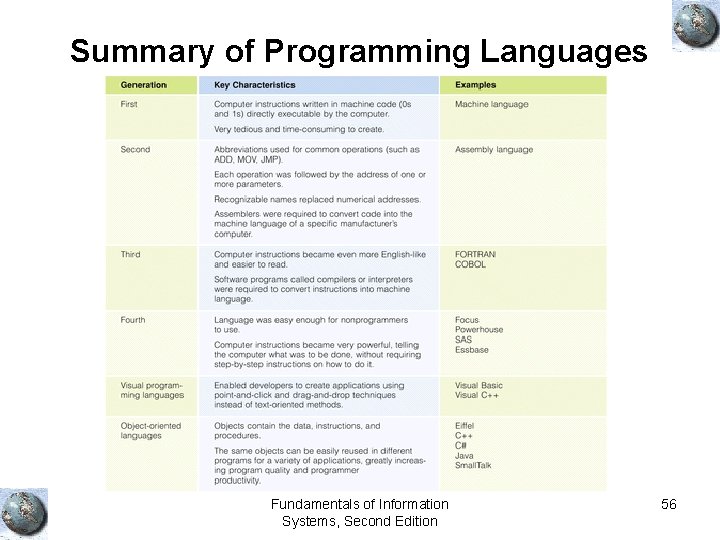 Summary of Programming Languages Fundamentals of Information Systems, Second Edition 56 